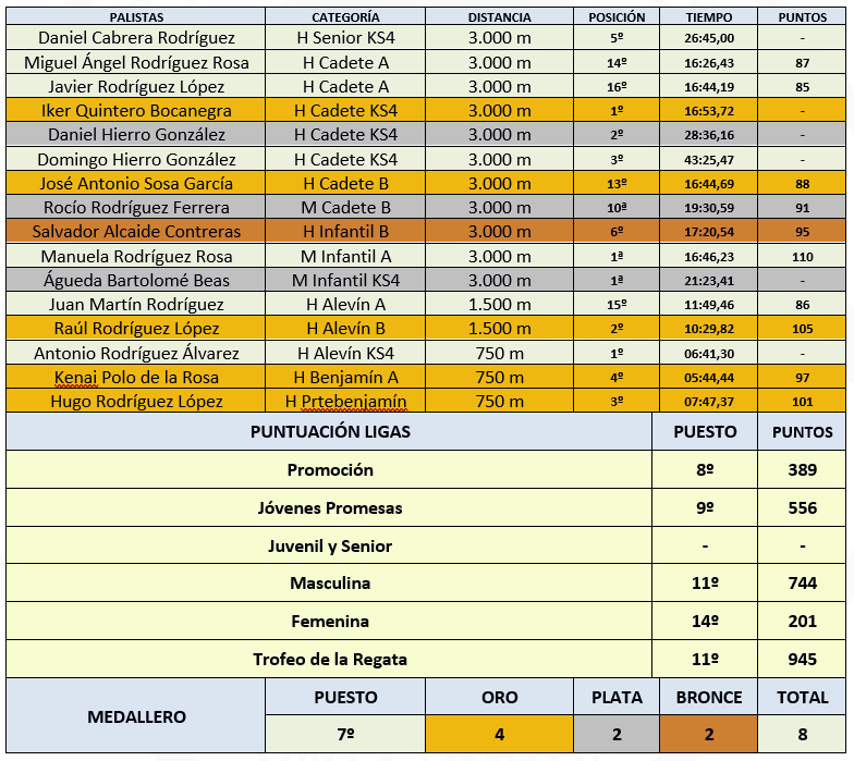 Campeonato de Andalucía de Promoción y 3000 m