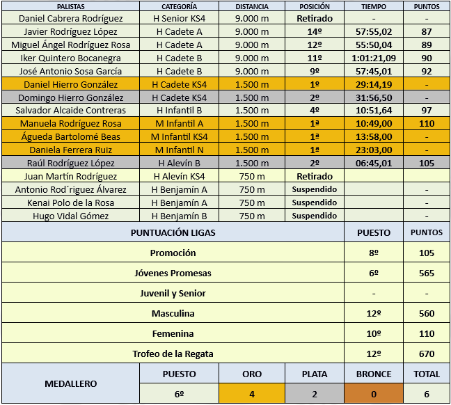 Resultados Campeonato de Andalucía de Media Maratón